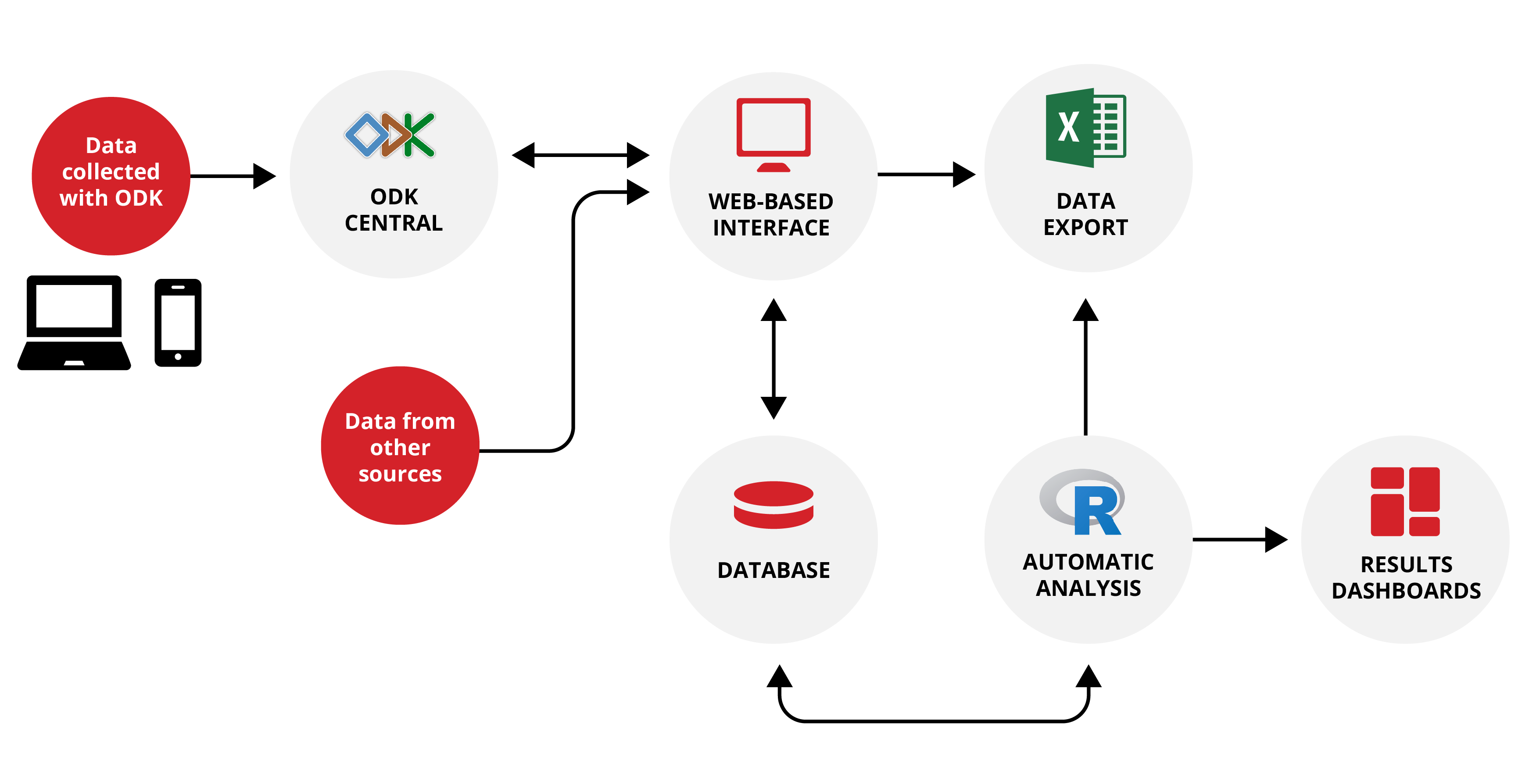 Diagram showing the connection and flow of data from ODK data collection, the ODK Central server, a data platform, automated analysis and dashboards.