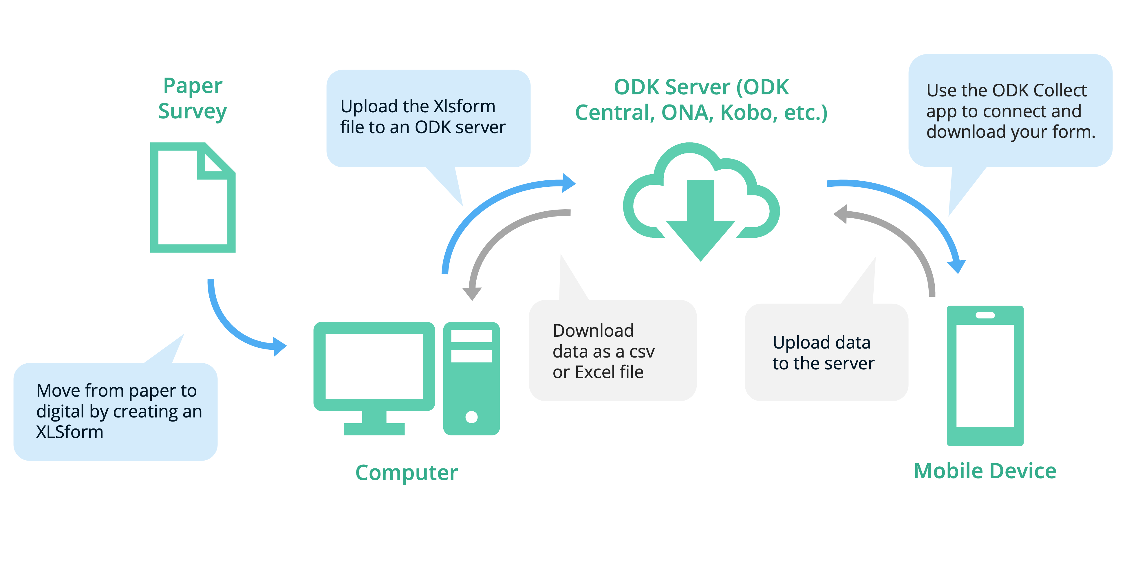 Diagram of how forms are added to the ODK server, data collection devices download forms and upload data to the server, and collected data can be downloaded from the server.